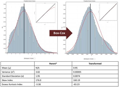 box cox t distribution|box cox plot interpretation.